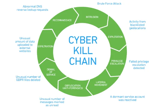 Cyberattack Kill Chain (CKC)