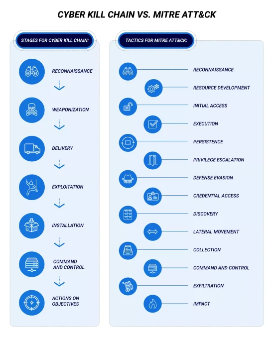 Cyber Kill Chain vs Mitre Att&ck