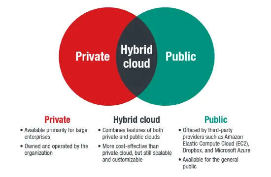 Hybrid Cloud Security