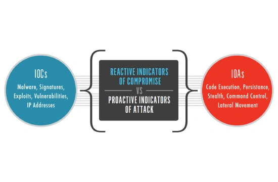 Indicators of Attacks (IOA) vs Indicators of Compromise (IOC)