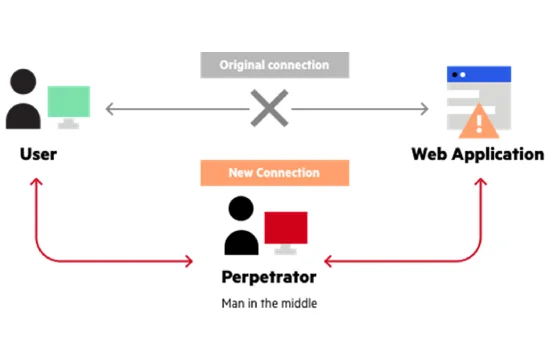 Man in the Middle (MITM) Attack