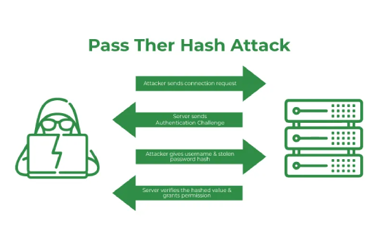 Pass-the-Hash Attack (PtH)