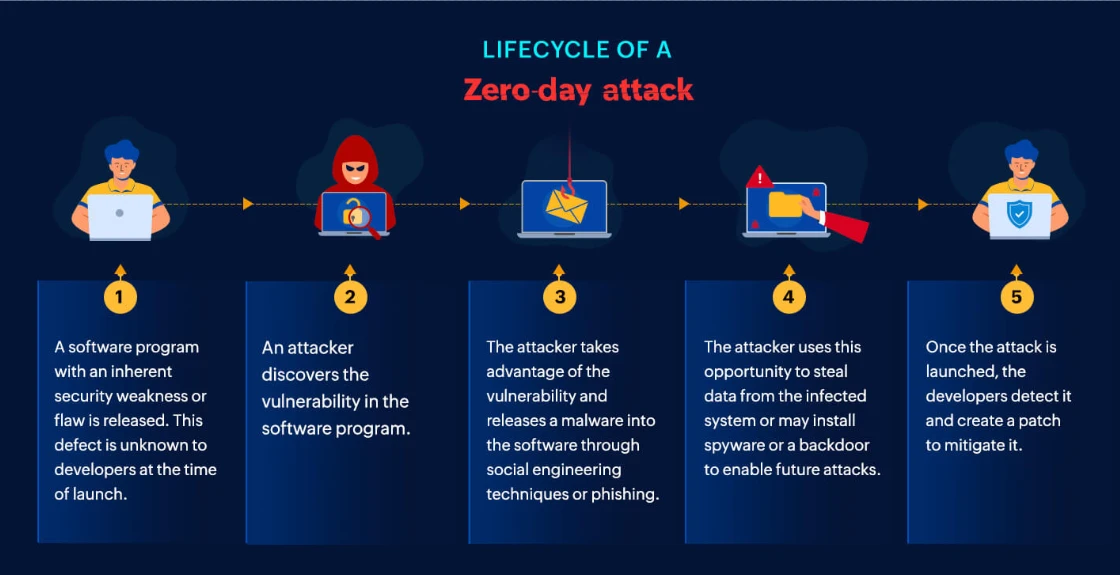 Zero Day Exploits