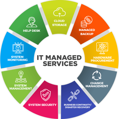 Managed It Services Charlotte