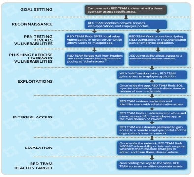 ow Does Red Teaming Work?