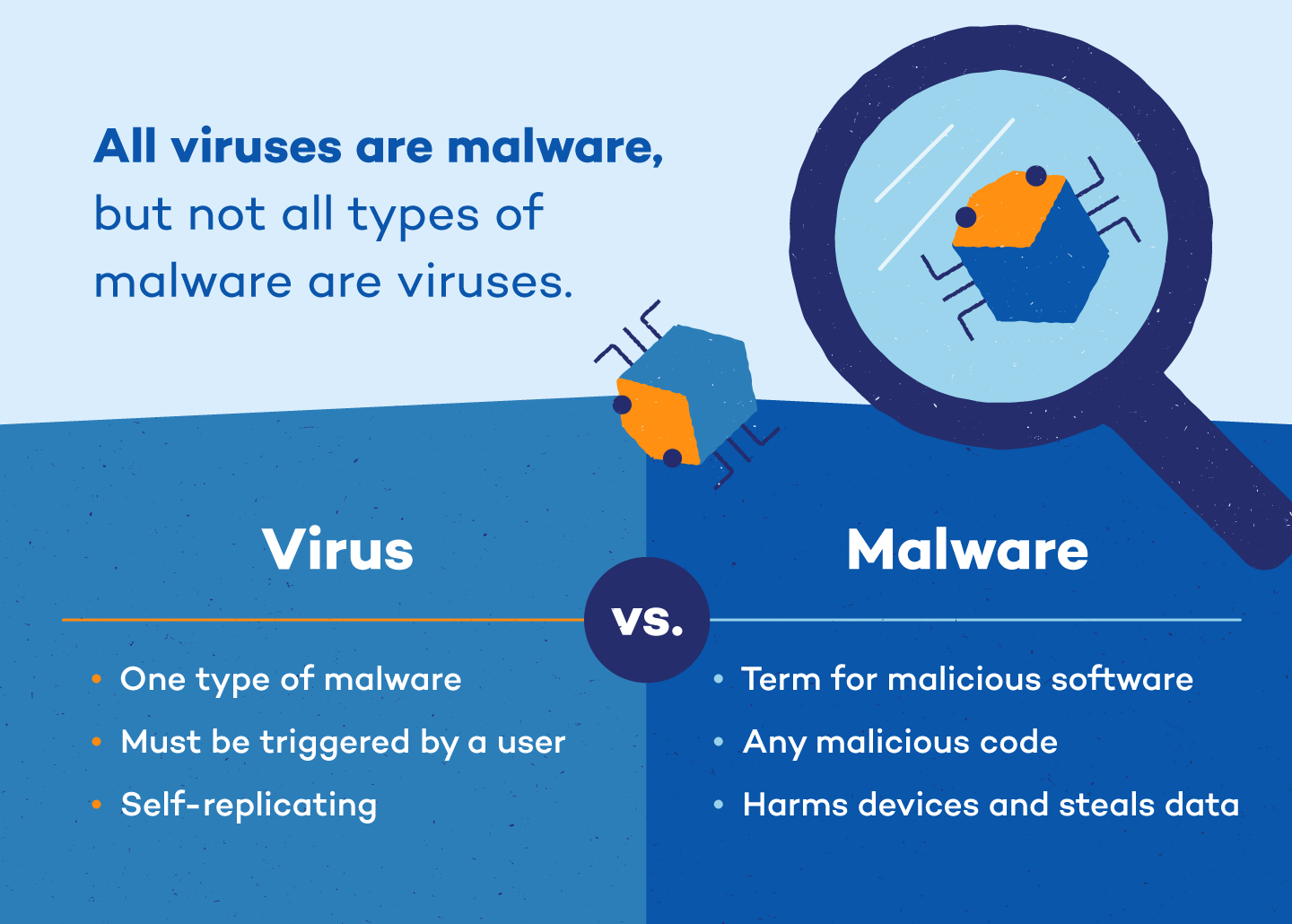 Differences of Malware vs Virus | What is a Trojan virus