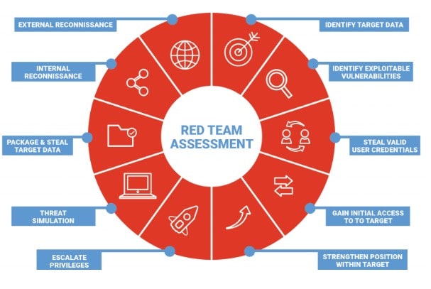 ow Does Red Teaming Work?