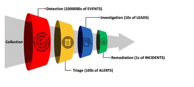 What activates an EDR?