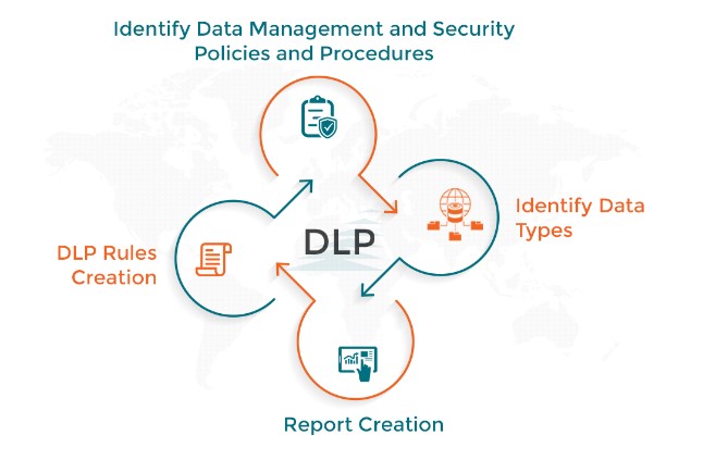 What Are The 3 Types Of Data Loss Prevention 